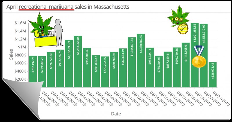 recreational marijuana sales Massachusetts