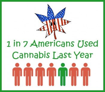 1 Out Of 7 Americans Used Cannabis Last Year