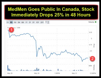 MedMen Goes Public In Canada, Stock Immediately Drops 25% in 48 Hours