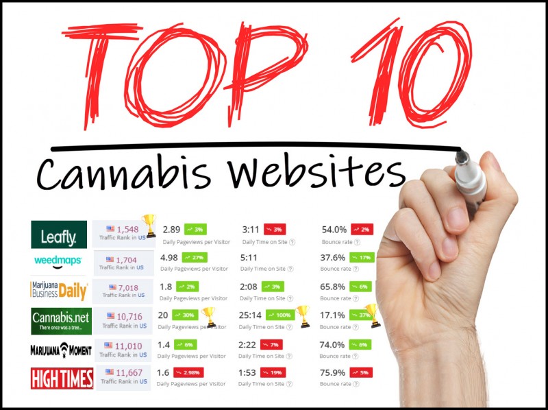 What are the Biggest Cannabis Websites Online That You Can Advertise On?