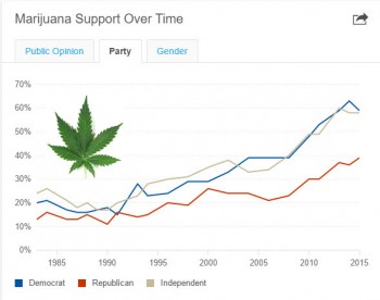 Guess Who Wants Marijuana Legalized, Besides Bernie Sanders?