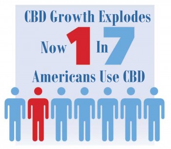 CBD Growth Explodes; Now Being Used By 1 in 7 Americans