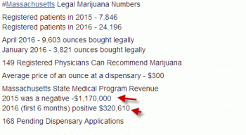 Massachusetts Legal Marijuana Facts and Figures