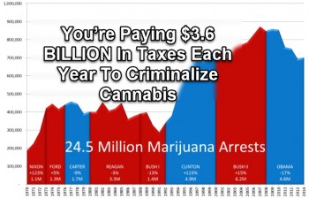 You’re Paying $3.6 Billion In Taxes Each Year To Criminalize Cannabis