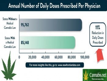 Medical Cannabis Reduces Opioid Use By 11% Already