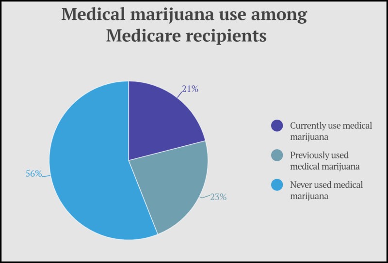 medical marijuana medicare policy