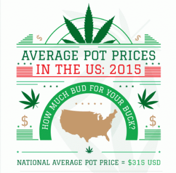 How Much Does Weed Cost Across America?