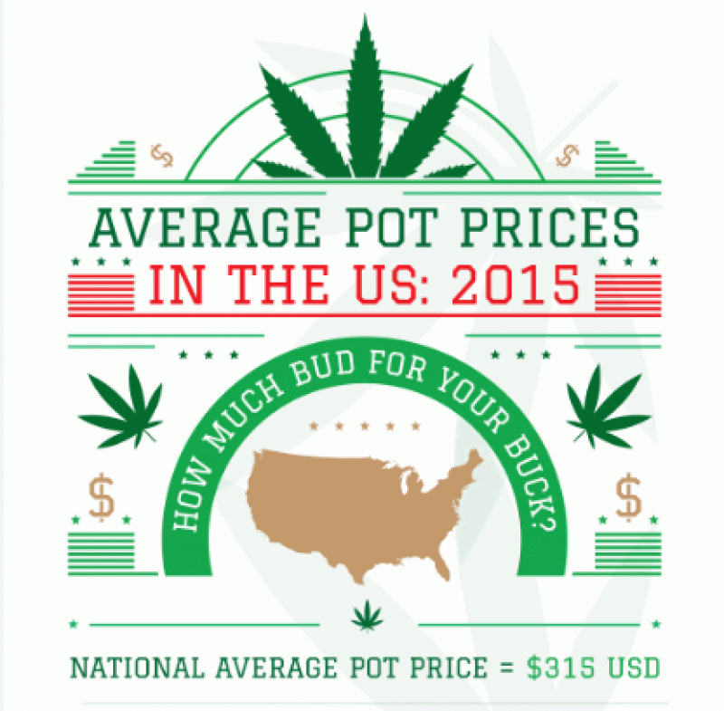 Prices For Weed