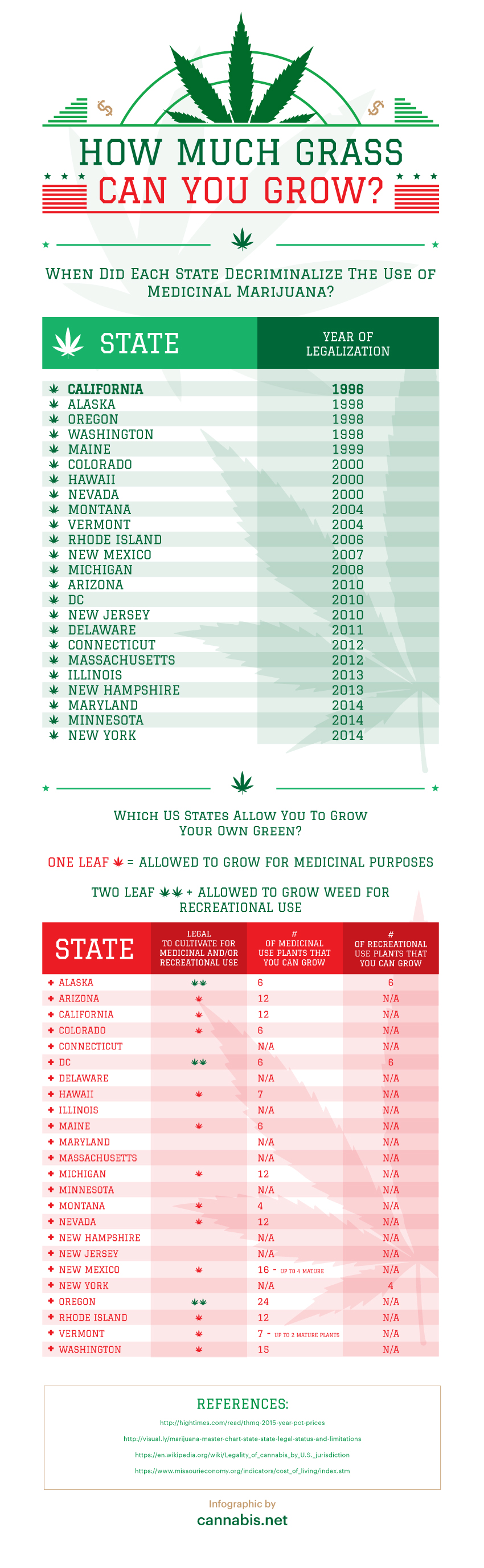 HOW MUCH WEED CAN YOU GROW