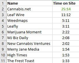TIME ON SITE CANNABIS WEBSITES