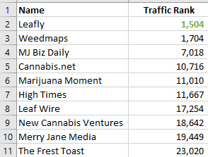 HIGH TRAFFIC CANNABIS SITES