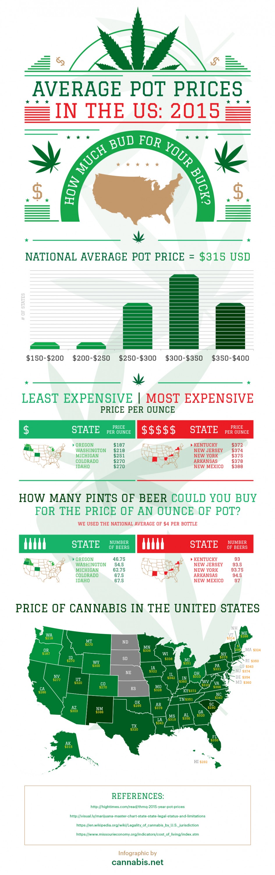 MARIJUANA COSTS