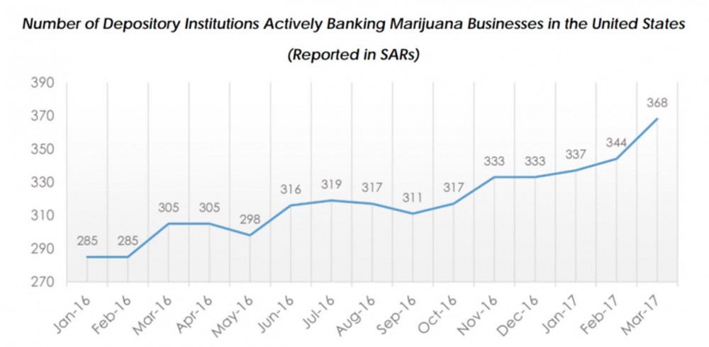 banking in cannabis