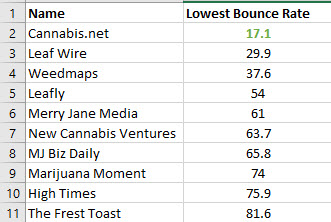 lowest bounce rate cannabis sites