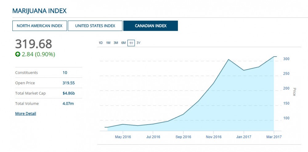 canadian marijuana stocks