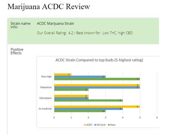 marijuana strain review ACDC