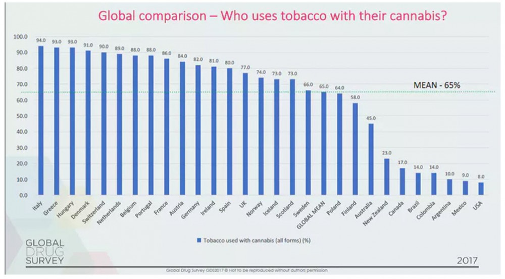 cannabis tobacco chart