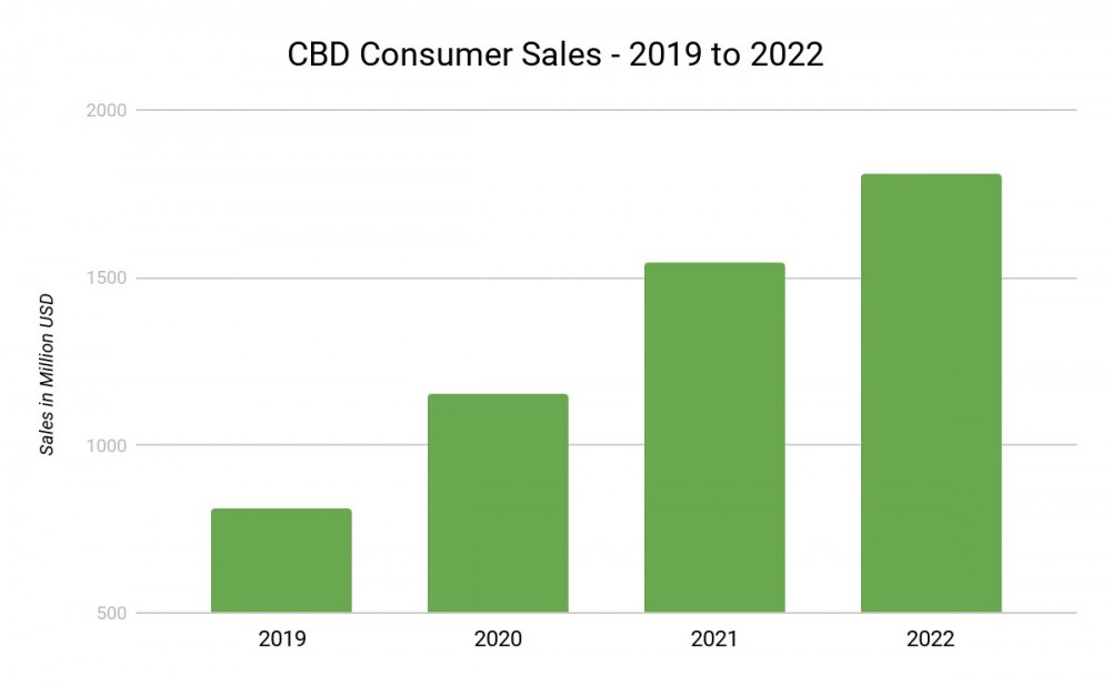 cbd consumer sales