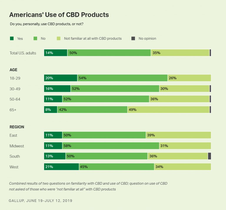 americans on cbd