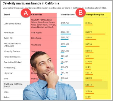 price points of celebrity cannabis brands