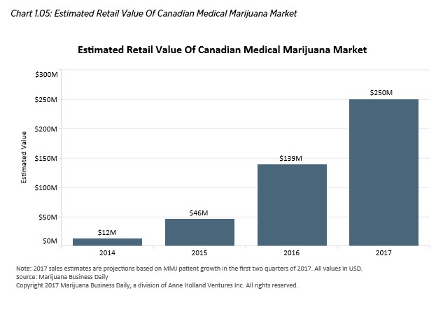 cannabis value chart