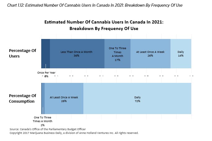 cannabis use chart