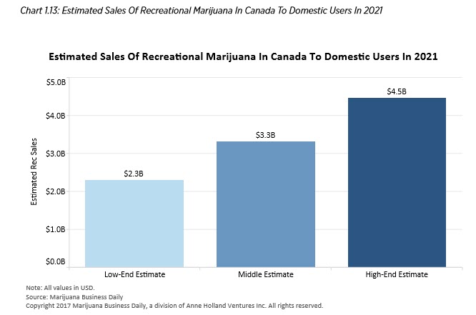 cannabis sales chart