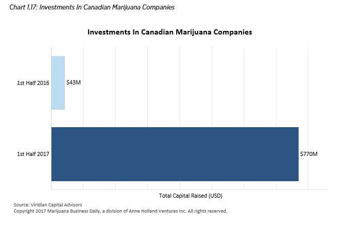 cannabis charting investments