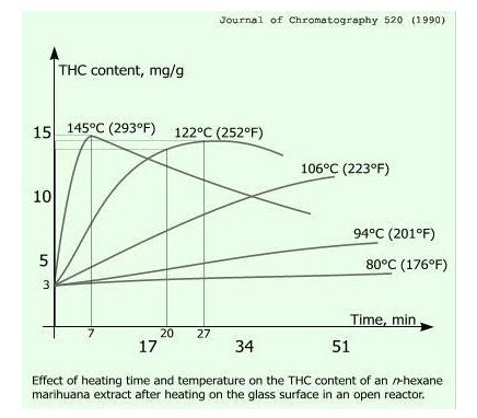 cannabis decarb chart