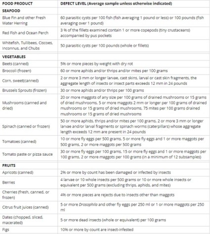 fda food table