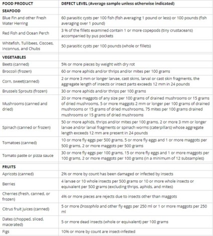 fda food table