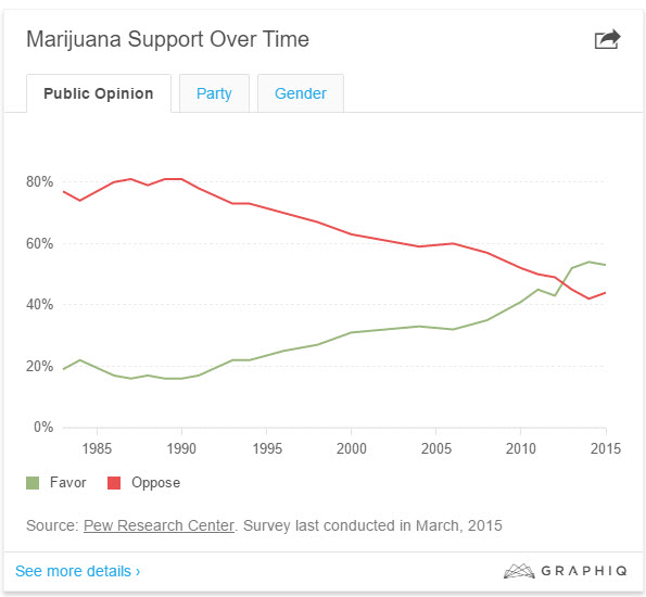 voters for marijuana