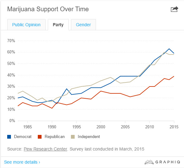 marijuana voting record