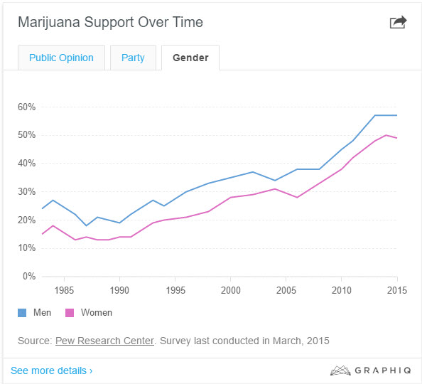 marijuana support by state