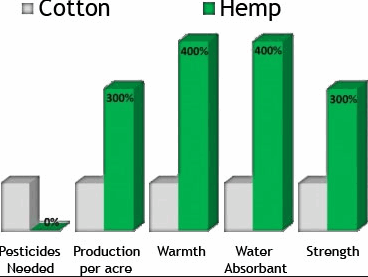 HEMP AND OIL BASED COTTON