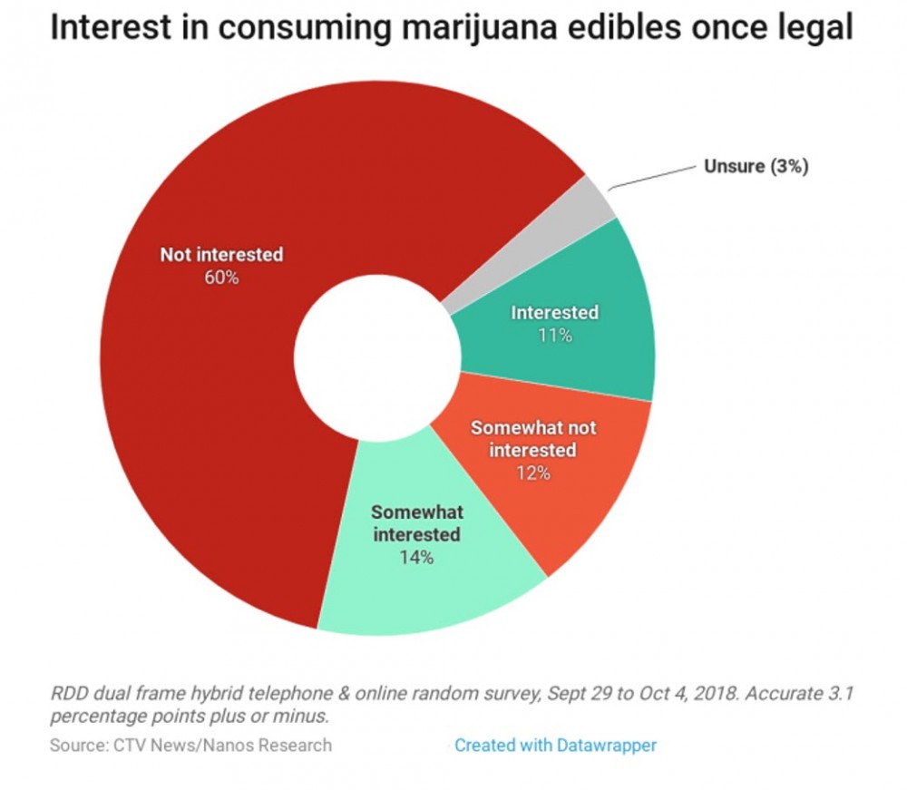 interest in cannabis edibles