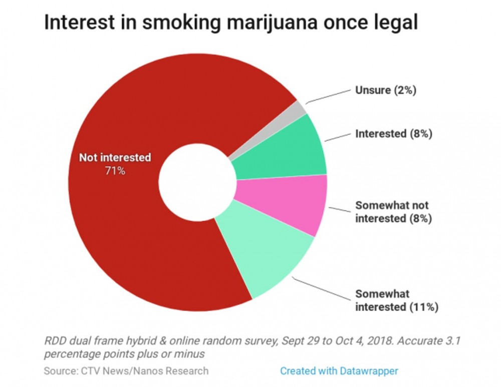 interesting in smoking marijuana