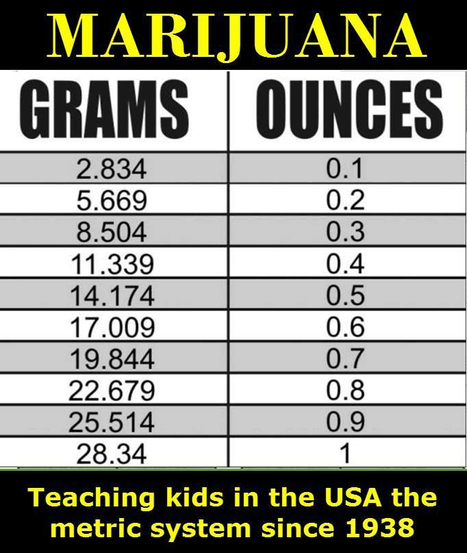 GRAMS TO OUNCES CONVERSION CANNABIS