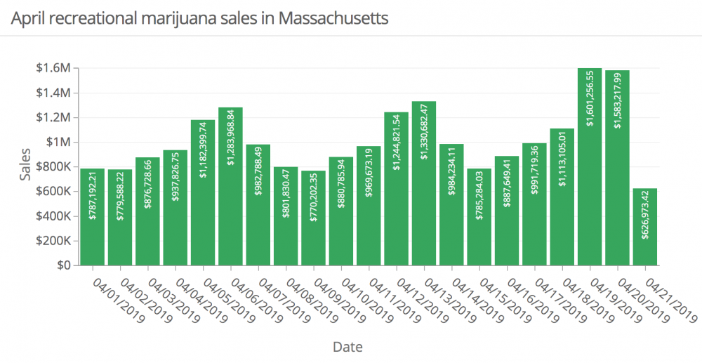 MASSACHUSETTS MARIJUANA SALES FIGURES