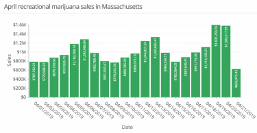 MASSACHUSETTS CANNABIS SALES AFTER 4/20