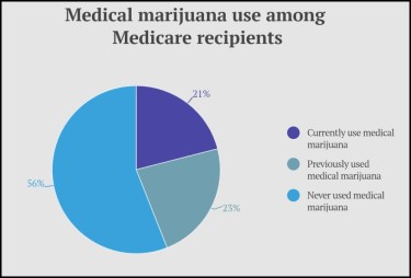 MEDICARE PATIENTS ON MEDICAL MARIJUANA