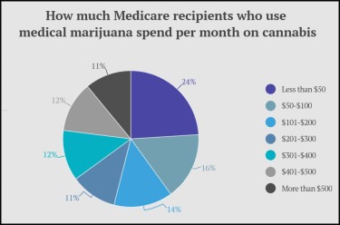 medicare patients spending on marijuana