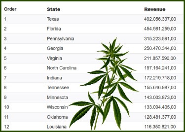 missed tax revenue from marijuana prohibition