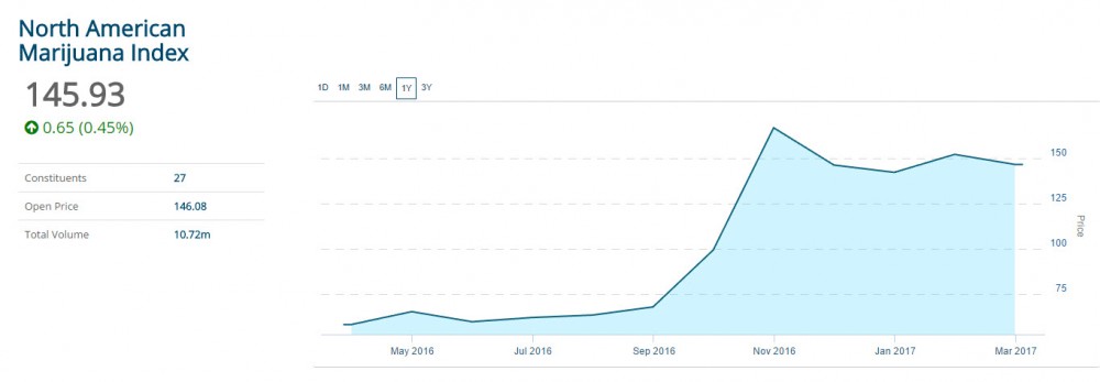 north american marijuana stock index