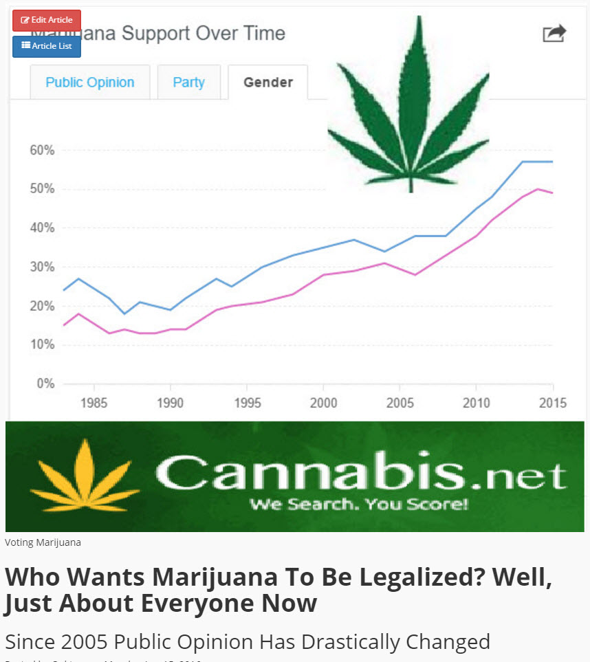 PUBLIC SUPPORT FOR MARIJUANA OVER TIME