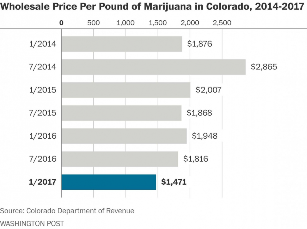 PRICE OF CANNABIS STATES