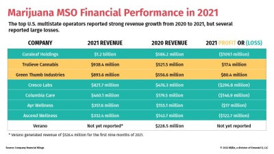 cannabis mso revenue