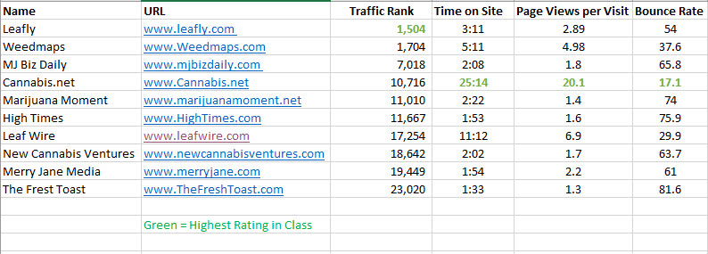 cannabis websites traffic stats