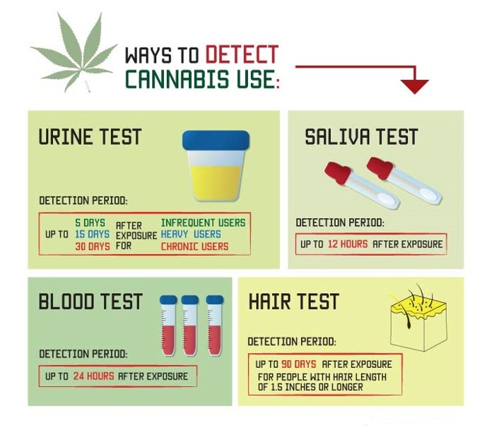 types of drug tests