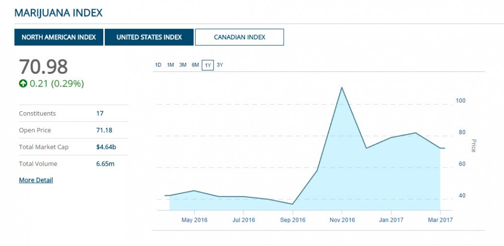 us marijuana stock index